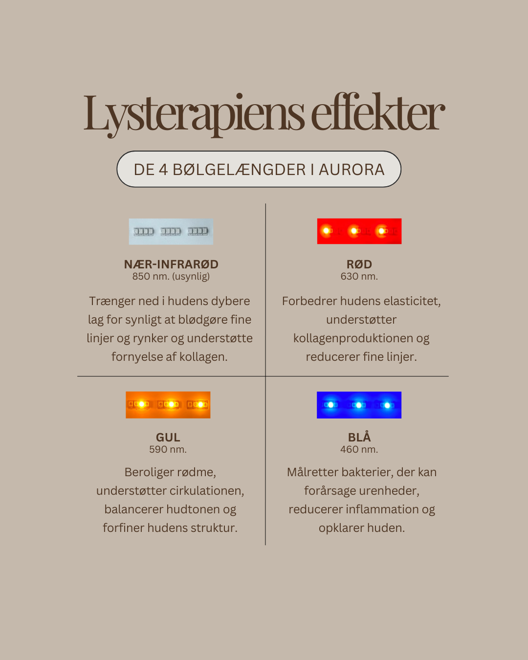Illustration af Aurora LED-maskens fire lysbølgelængder: nær-infrarød (850 nm), rød (630 nm), gul (590 nm) og blå (460 nm), med korte forklaringer af deres effekt på hudens kollagen, elasticitet, rødme, urenheder og inflammation.